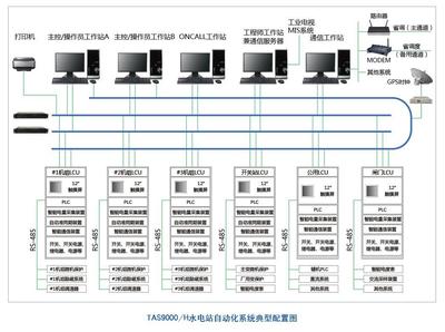 大中型水電站自動化系統(tǒng)中計算機網(wǎng)絡(luò)技術(shù)的研發(fā)與咨詢服務(wù)