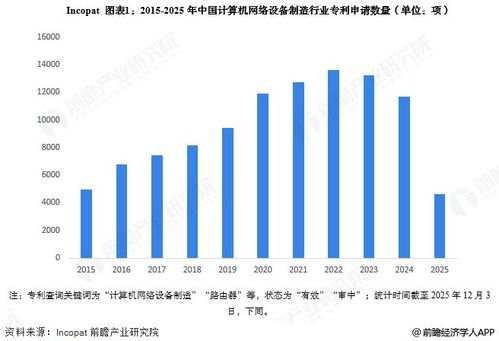 2025年中國計算機(jī)網(wǎng)絡(luò)設(shè)備制造行業(yè)技術(shù)發(fā)展分析 專利公開數(shù)量大幅增加