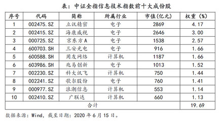 中證全指信息技術(shù)指數(shù)研究報告 聚焦計算機(jī)網(wǎng)絡(luò)技術(shù)研發(fā)及咨詢賽道